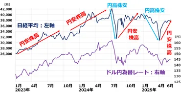 どんな時に円高・円安になる?クイズでわかる為替と株価の関係