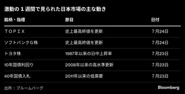 一時的な現象？ TOPIX最高値更新に浮かれるな。日銀会合や企業決算に半身の投資家 