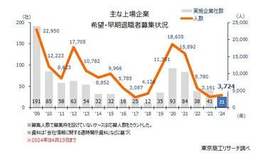 早期・希望退職者」募集は年間１万人超ペース 空前の賃上げの裏側で加速する構造改革 