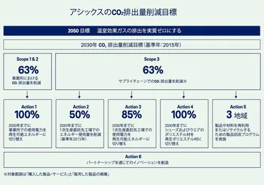 アシックスのサステナビリティアクションについて 