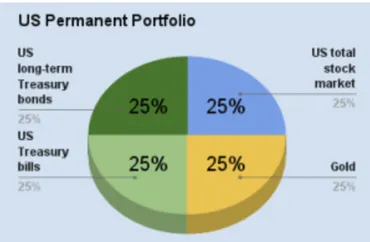 Permanent Portfolio(永久ポートフォリオ)〜どのような市場環境でも安定したリターンを目指す