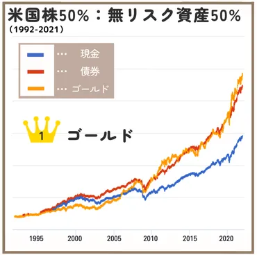 カウチポテトポートフォリオ】のバックテストゴールド・現金・債券比較