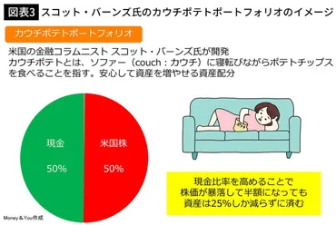 持ち続けるだけで安定的に資産が増える…お金のプロが独自に編み出した年齢別｢最強の投資ポートフォリオ｣