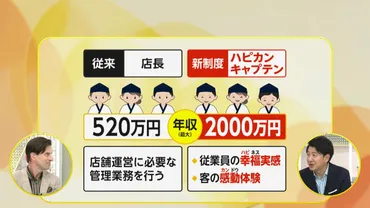 店長の年収最大2000万円に！丸亀製麺が店長に代わる「ハピカンキャプテン 」など新たな人事制度発表…待遇改善を゛成長のエンジン゛に