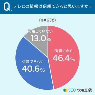 信頼できるメディアは？」Web検索が57.1%で最多、XやテレビやYouTubeは何%？【NEXER調べ】 