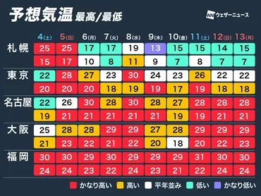 沖縄と北海道で季節外れの暑さ 来週は北海道で季節が一気に進む 