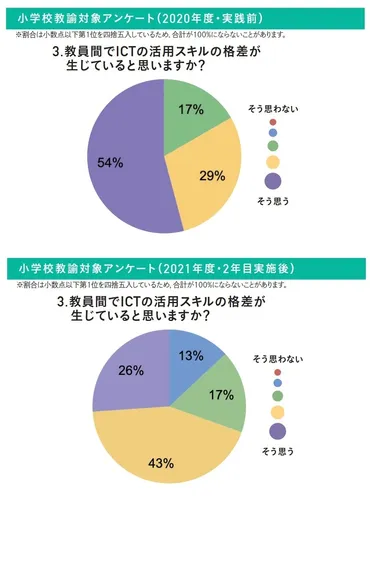 教員間のICT活用スキル格差が低減…宮城教育大附属小ら実証研究 