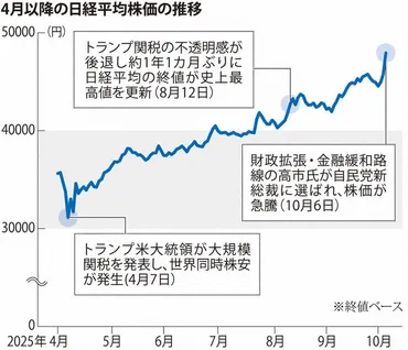 自民党総裁選：「高市トレード」に驚き 東証、最高値更新 