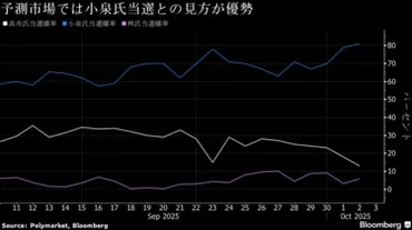 高市トレード再来､｢アベノミクス｣路線継承と具体的な景気刺激策への期待で週明けは株高へ､一方で円と超長期債には売り圧力が高まるとの見方 
