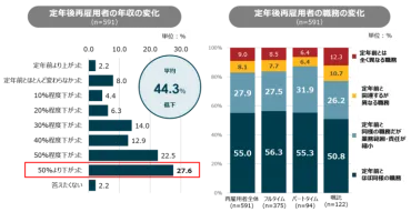再雇用時に給料が下がる理由とは？下がった時の対処方法 