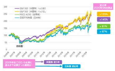 S&P500投資のすべて：メリット、リスク、分散投資？（徹底解説）S&P500投資で賢く資産形成！初心者でもわかる基礎知識と注意点