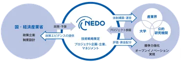 NEDOの資金運用に見る課題と今後の対応？NEDOと会計検査院：不要資金問題の真相