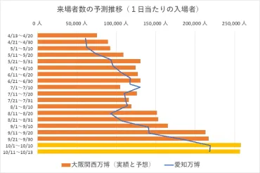 万博の来場者数！開幕からの一般来場者数を日ごとに集計 