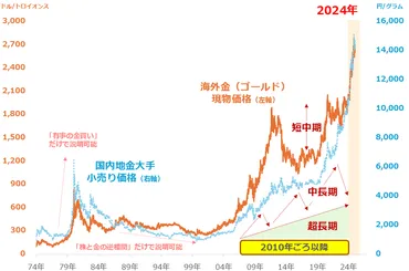 金価格高騰！なぜ今、金（ゴールド）なのか？価格変動の要因と今後の展望を徹底解説？2025年最新版！金（ゴールド）価格の動向と売買のタイミング