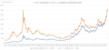 ＮＹ金先物3,700ドル突破、金相場はバブルなのか？ – unbanked