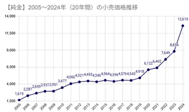 金価格予想2025年