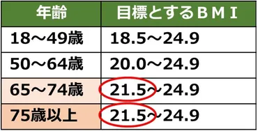 高齢者の健康的な体重とは