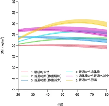 肥満度を表すBMI、正常値より高くても早期死亡リスクに影響がない可能性があることが新研究で判明