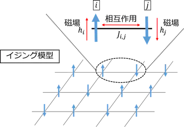 量子アニーリングを用いた組合せ最適化問題へのアプローチ