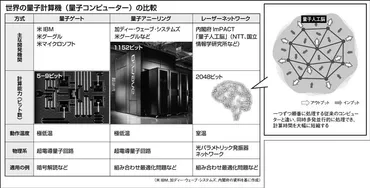 実現迫る゛量子コンピューター゛ 組み合わせ「最適化問題」を解く 