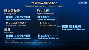 ホンダ、2030年までに30機種のEVを年間200万台超生産、スポーツモデル2車種の投入も 