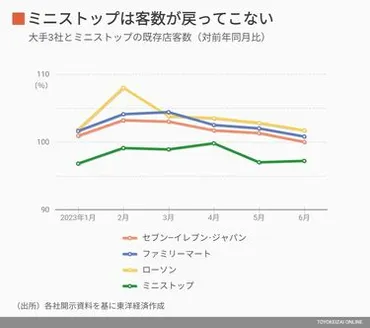 ミニストップだけ｢客数減｣､背景に価格戦略の迷走 今夏は正念場､負のスパイラル脱出なるか 