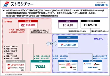 日本郵便とロジスティード、資本業務提携で物流はどう変わる？：未来の物流ネットワークを読み解く？日本郵便とロジスティードの業務提携：物流改革の行方