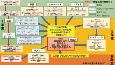 ICT教育の未来：GIGAスクール構想からSociety 5.0まで、子供たちの情報活用能力を育むには？GIGAスクール構想、デジタル変革、教育のデジタル化、情報活用能力