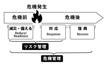 危機管理」と「リスク管理」の違い、分かりますか？ 