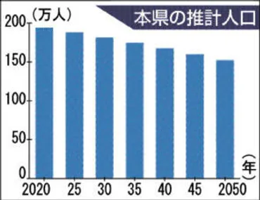 群馬県の推計人口、2050年に21％減の152万人 増加は吉岡町だけ、南牧村は75％減 