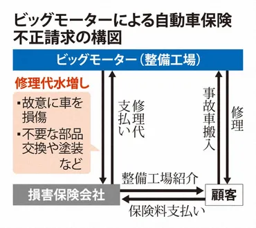 ビッグモーター不正請求問題？真相とは！？