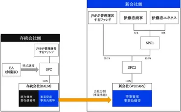 伊藤忠、ＷＥＣＡＲＳ発足 ビッグモーター事業を分割承継 