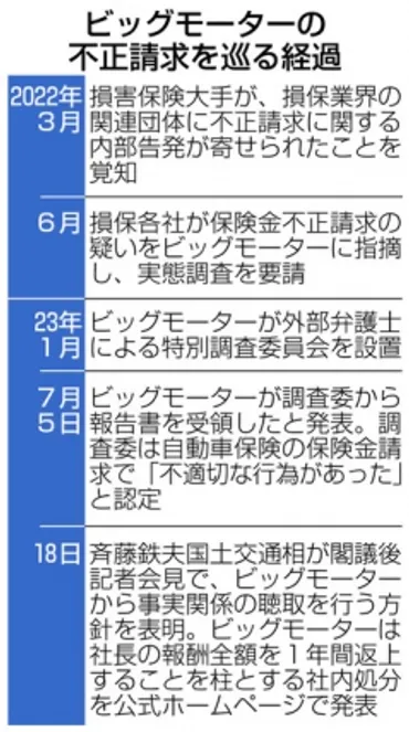 ビッグモーター聴取へ 車両法違反疑いで、国交省が要請：ニュース：中日BIZナビ