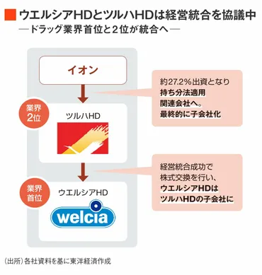 ウエルシア｢不倫問題｣で社長辞任､2つの懸念 松本氏は経営統合のキーパーソンだったが…(東洋経済オンライン) 