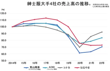 紳士服業界は復活できるのか？スーツ市場の現状と未来とは！？