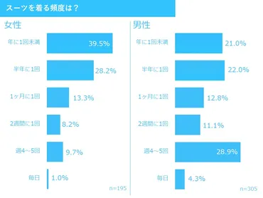 オーダースーツ購入は男性で約4割】スーツに関するアンケート調査