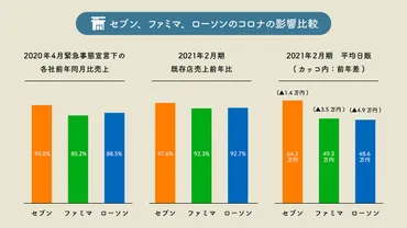 セブン ・ファミマ ・ローソン経営戦略を徹底比較、「最強コンビニ」はどこか？ 【連載】成功企業の「ビジネス針路」