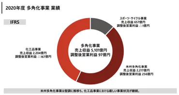 リストラ、事業売却、ブリヂストンは2030年までにどう変わるのか【化学メーカー】 