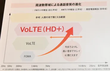 VoLTEとVoLTE（HD+）って何が違うの？高音質通話の実現とは！？