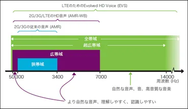 人間の可聴域を完全カバー、VoLTEで超高音質通話を実現する新技術「EVS」とは？ 