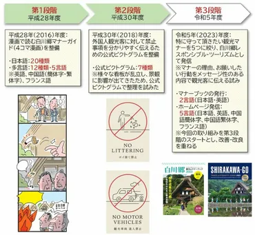 白川郷は、観光客数回復に向けた取り組みで成功しているのか？白川郷の観光客数回復とは！？