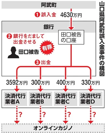 誤入金を出金、有罪判決 山口地裁「法規範を軽視」：朝日新聞デジタル