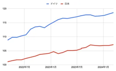 2024年最新】ドイツの物価上昇を日本と比較。2024年は上昇率は下がるも高インフレは続く / ドイツ 物価