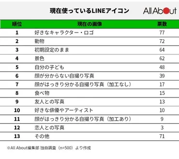 LINEのアイコンで分かる心理 アイコンが「〇〇」の人は要注意人物!? 人間関係 All About