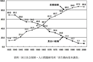 お見合い結婚、今や時代遅れ？結婚相談所は本当に効果があるのか？現代のお見合いの真実とは！？