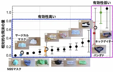 マスクが新型コロナの重症化を防ぐ、という仮説（忽那賢志） 