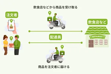 ウーバーイーツ副業って儲かるの？会社員が始める前に知っておくべきこと副業解禁！とは！？