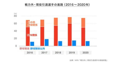 プロ野球選手のセカンドキャリア：新たな挑戦と課題？プロ野球選手が次に進む道とは！？