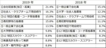 プロ野球 実情浮き彫り「引退後が不安」４８・４％ 進路意識低く