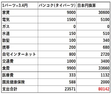 バンコクの1ヶ月の生活費をシミュレーションする、BTSオンヌット駅編 